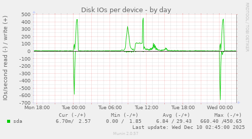 Disk IOs per device