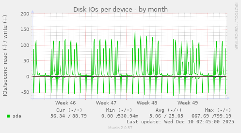 Disk IOs per device
