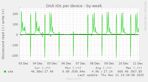 Disk IOs per device