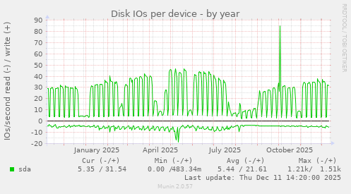 Disk IOs per device