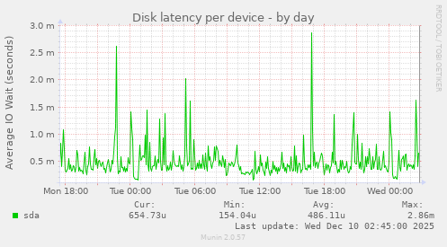 Disk latency per device