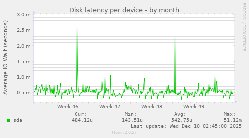 Disk latency per device