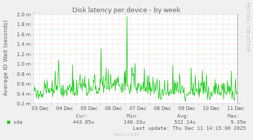 Disk latency per device