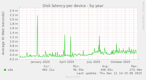 Disk latency per device