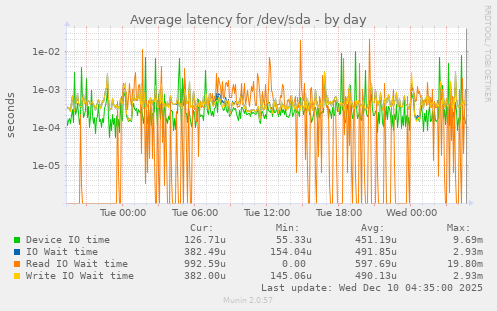 Average latency for /dev/sda