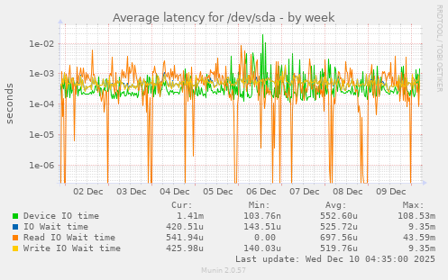 Average latency for /dev/sda