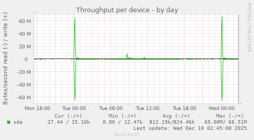 Throughput per device
