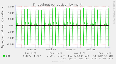 Throughput per device
