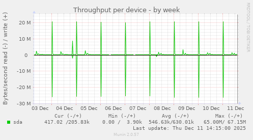 Throughput per device
