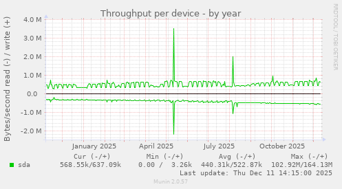 Throughput per device