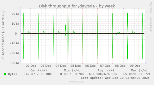 Disk throughput for /dev/sda