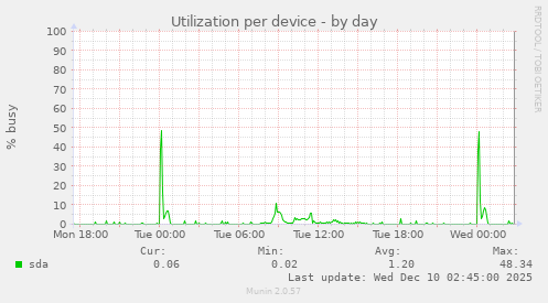 Utilization per device