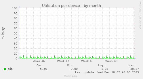 Utilization per device