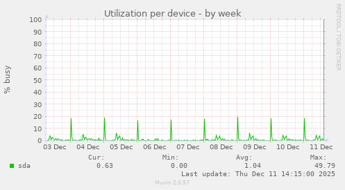 Utilization per device
