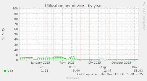 Utilization per device