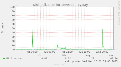 Disk utilization for /dev/sda
