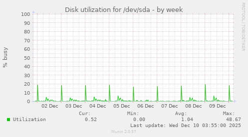 Disk utilization for /dev/sda