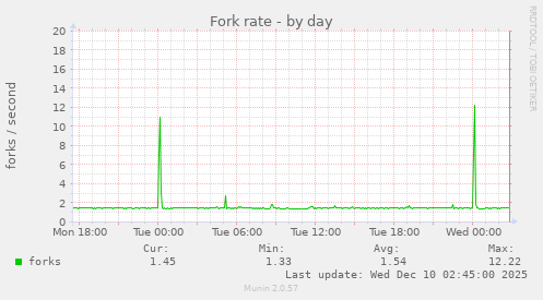 Fork rate