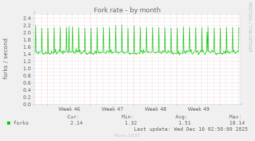 Fork rate