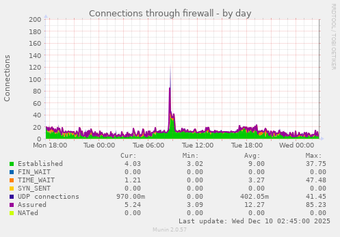 Connections through firewall