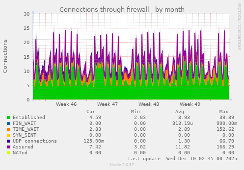 Connections through firewall