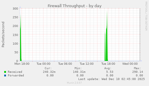 Firewall Throughput