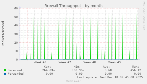 Firewall Throughput