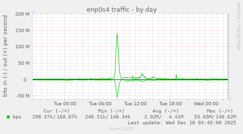 enp0s4 traffic