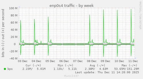 enp0s4 traffic