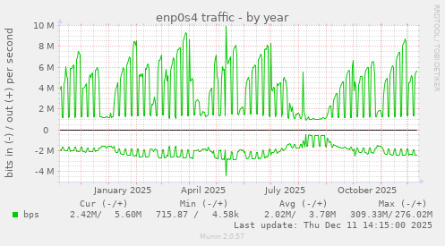 enp0s4 traffic