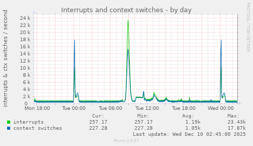 Interrupts and context switches