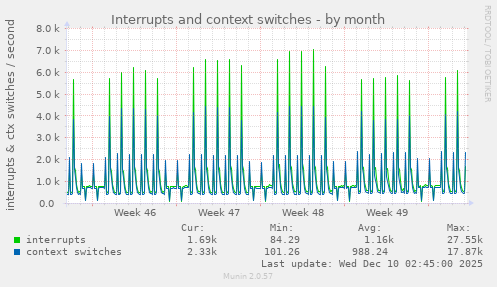 Interrupts and context switches