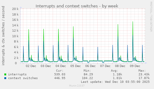 weekly graph