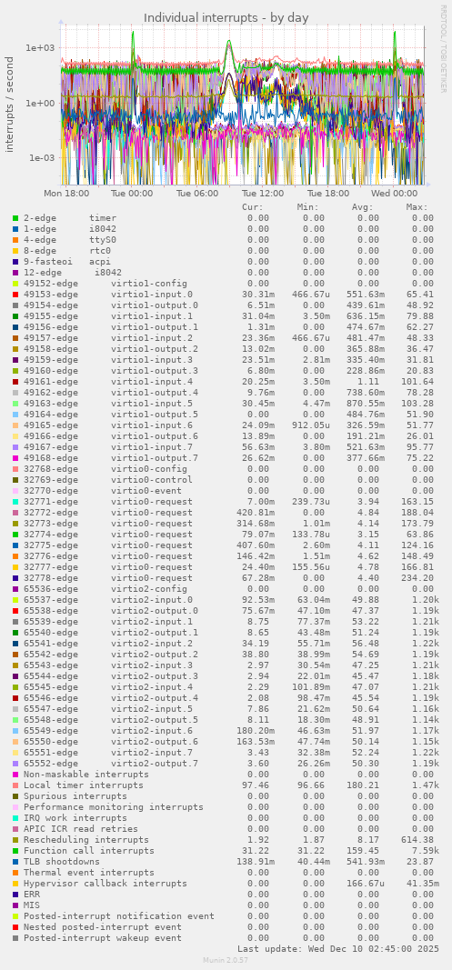 Individual interrupts