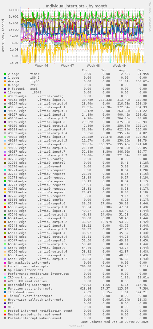 Individual interrupts