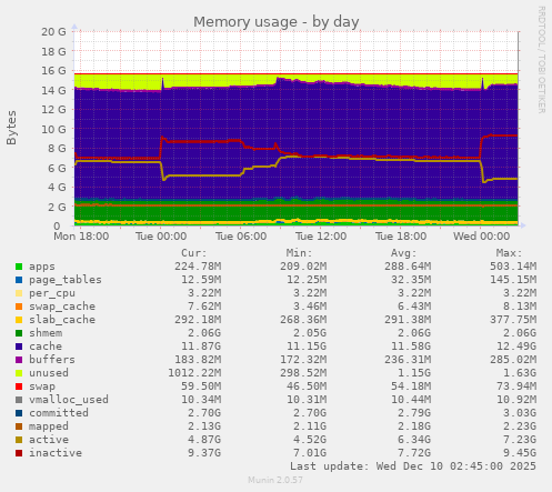 Memory usage