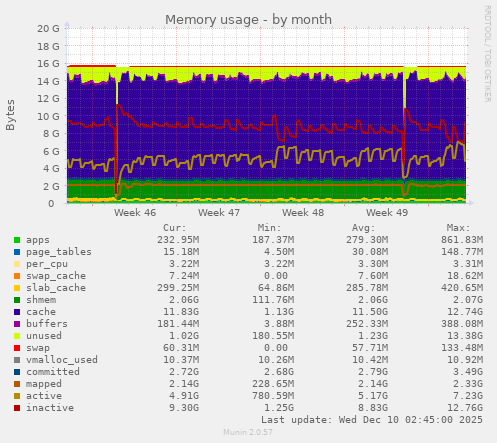 Memory usage