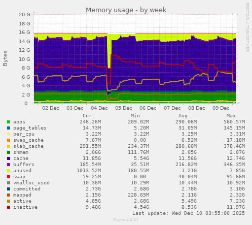 weekly graph