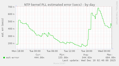 NTP kernel PLL estimated error (secs)