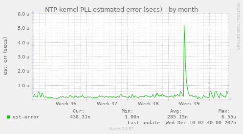 NTP kernel PLL estimated error (secs)