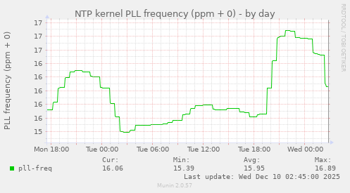 NTP kernel PLL frequency (ppm + 0)