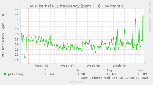 NTP kernel PLL frequency (ppm + 0)