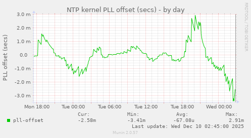 NTP kernel PLL offset (secs)