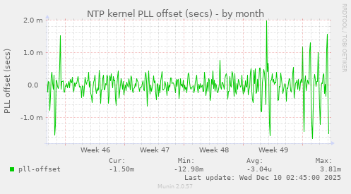 NTP kernel PLL offset (secs)