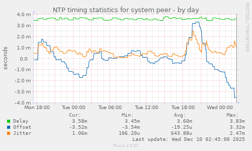 NTP timing statistics for system peer