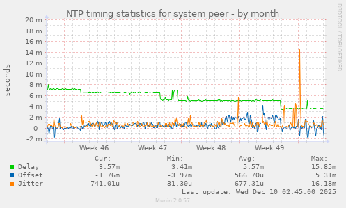 NTP timing statistics for system peer