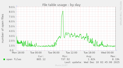 File table usage
