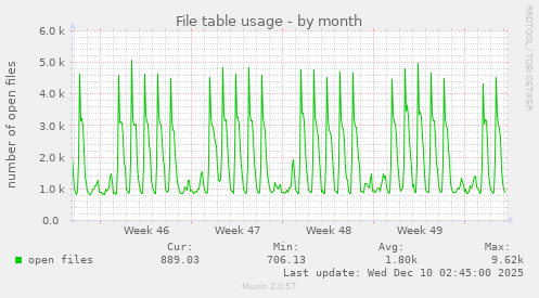 File table usage