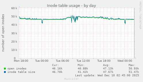 Inode table usage