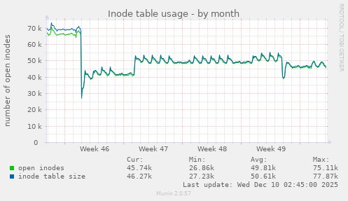 Inode table usage